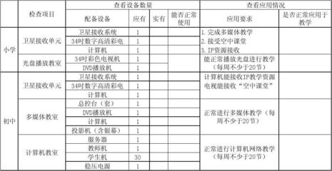2011年安阳县农村中小学远程教育设备管理评价表